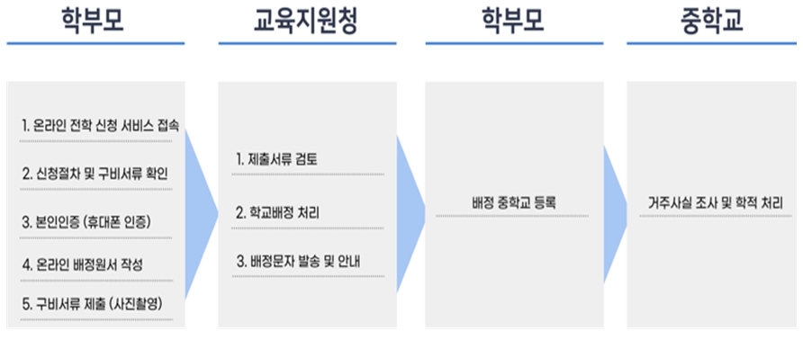 서울교육청, 중학교 전학 온라인(모바일) 서비스 개시
